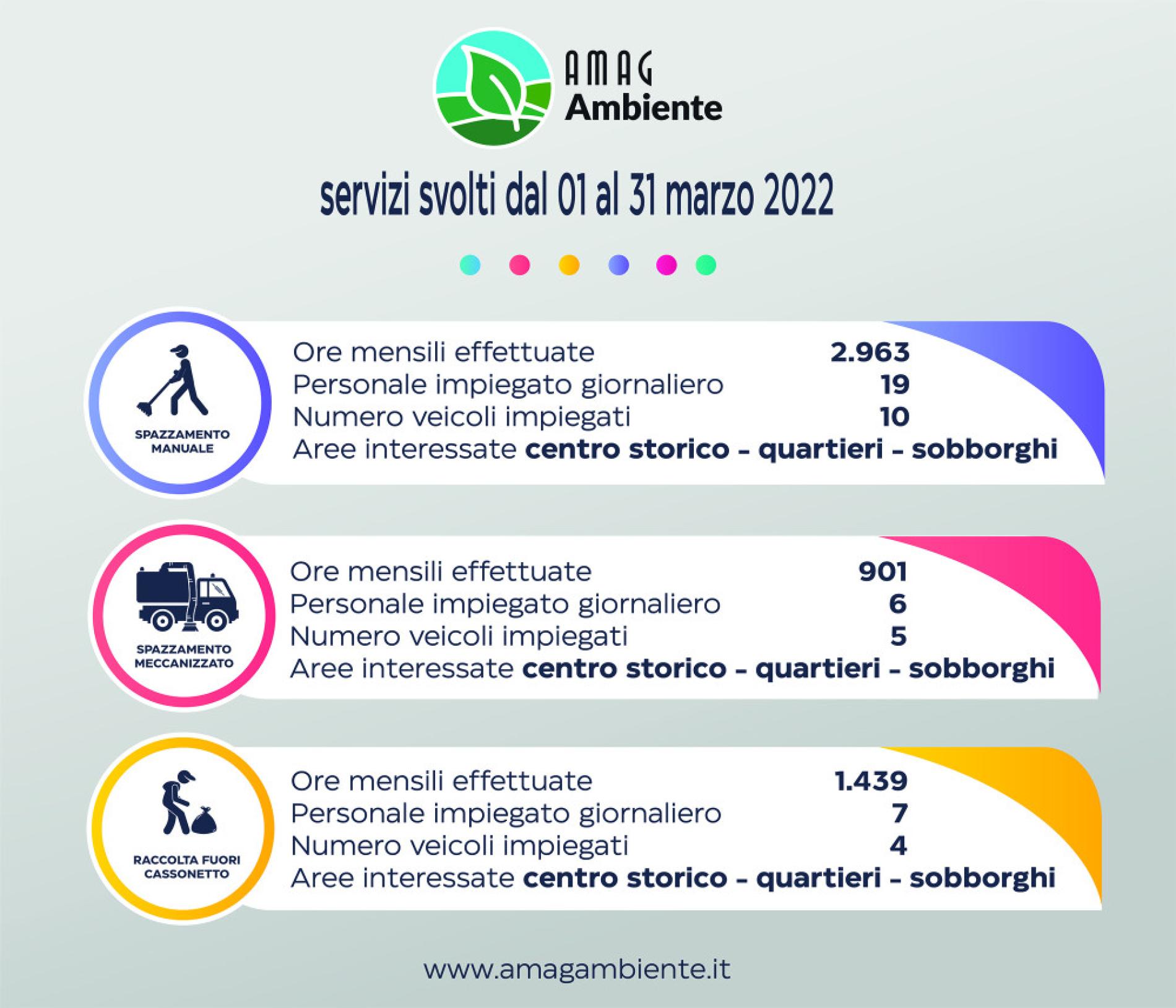 Amag Ambiente, 4.853 ore di lavoro ad aprile